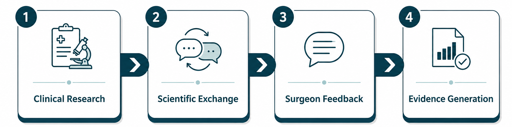 Clinical collaboration cycle: clinical research, scientific exchange, surgeon feedback, evidence generation